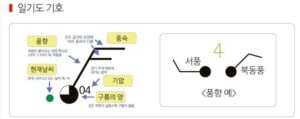 일기도 기호 풍향 풍속의 모습을 설명하는 기호