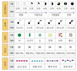 일기도 기호 구름의 양 풍속 날씨 기압, 전선을 표시한 기호 모음