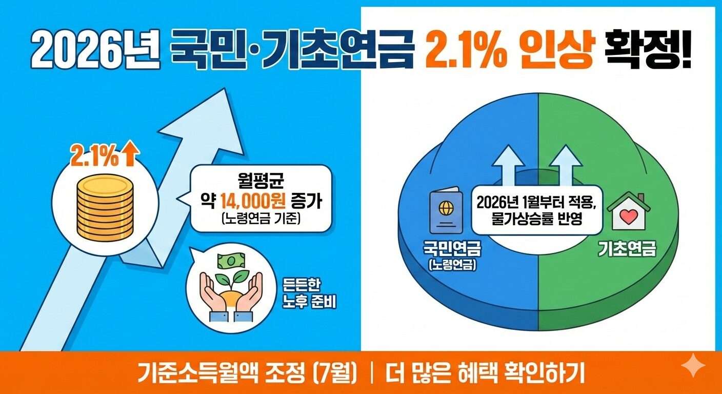 국민연금 기초연금 2.1% 인상