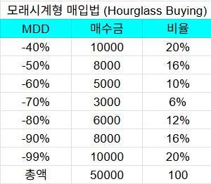 모래시계형 매입법