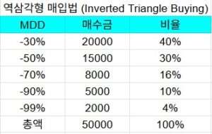 역삼각형 매입법